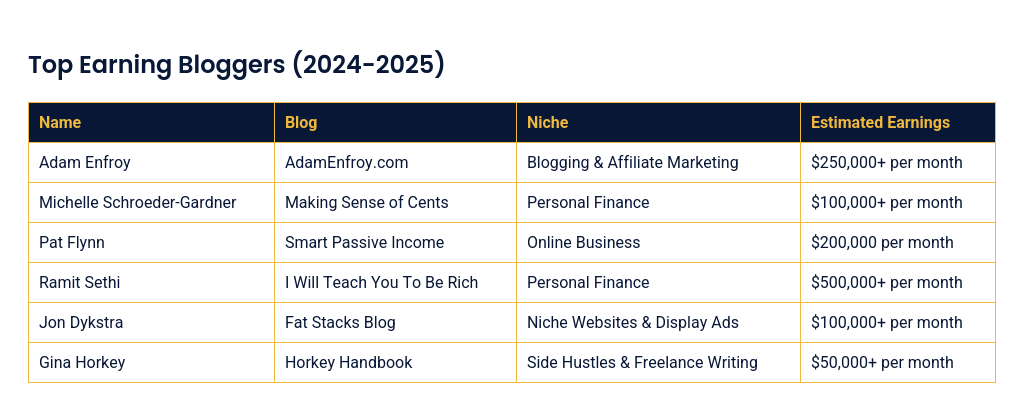 blogger-earnings
